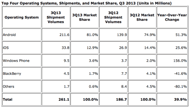 smartphone market share