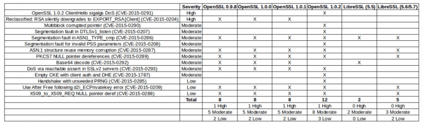 openssl updates by version