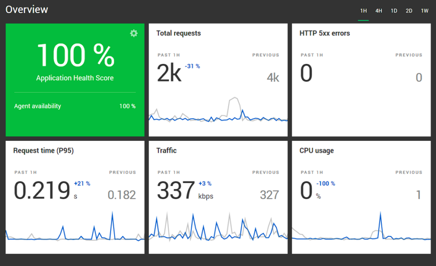 Nginx Amplify Dashboard