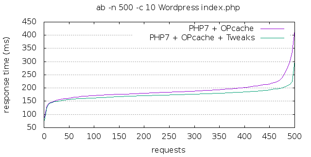 Same benchmark on 1GB/1 cpu core VPS