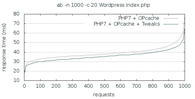 PHP Benchmarks: OPcache Performance Tweaks