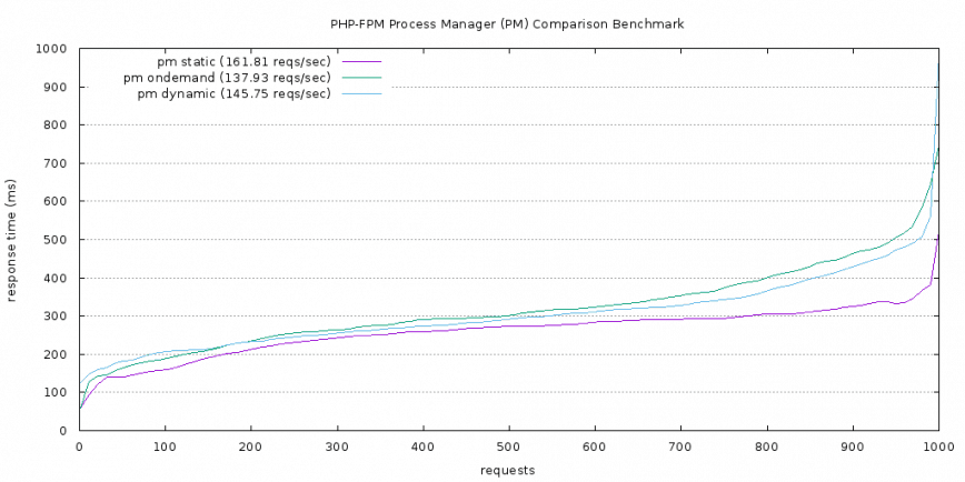PHP-FPM PM comparison