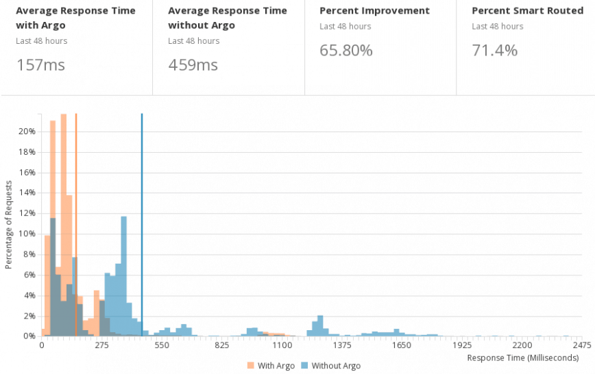 Cloudflare Argo response time (2017)