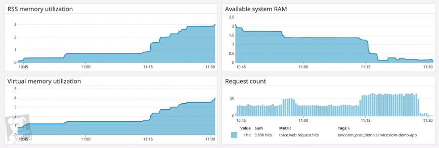 A dashboard showing a web server process's memory consumption alongside its request count