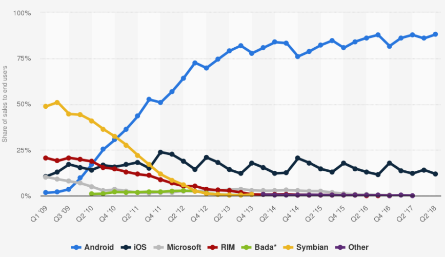 Global market share held by the leading smartphone operating systems