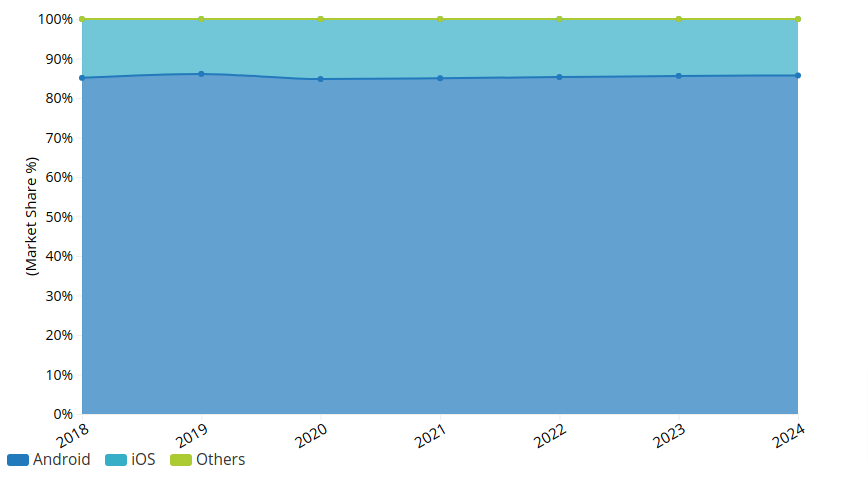 Smartphone market share