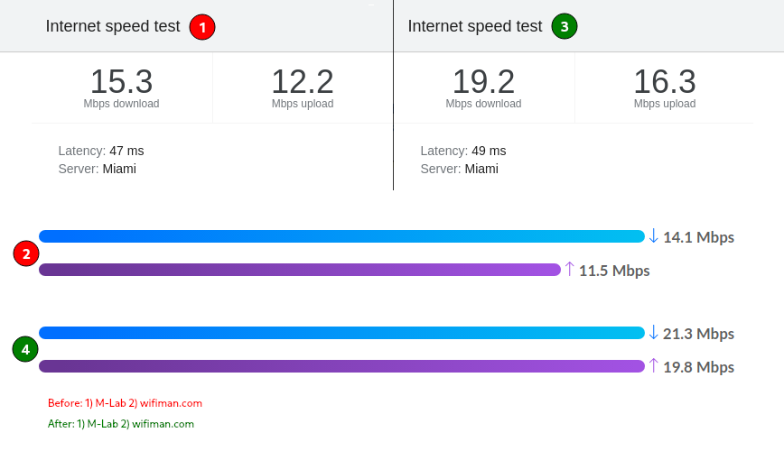 Optimizing OpenVPN: speed-tests