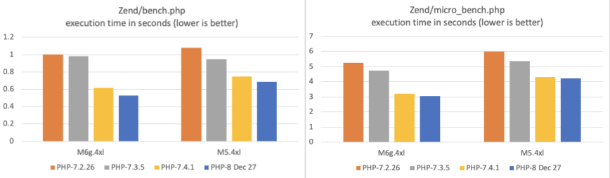 php 7 vs php 8 benchmark