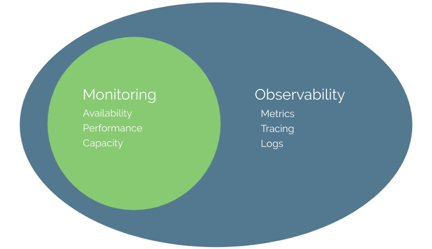 Observability is a superset of monitoring