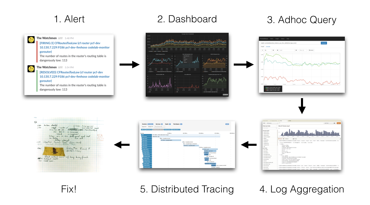 Example flow of observability