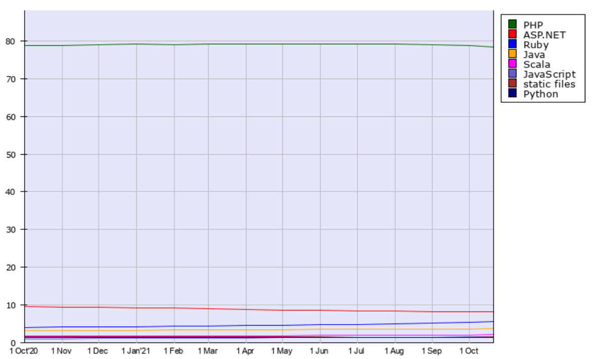 Usage of server-side programming languages for websites 2021