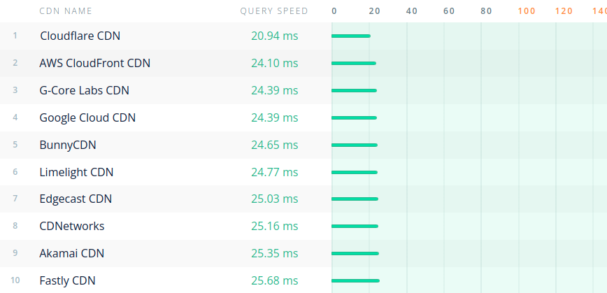 CDNPerf - CDN Performance comparison