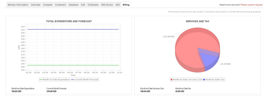 Applications Manager's AWS billing dashboard