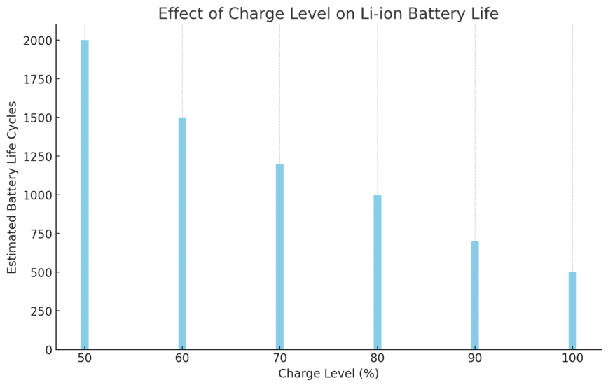 Battery charge level impact chart