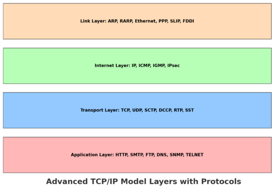 Guide to Network Troubleshooting in Linux