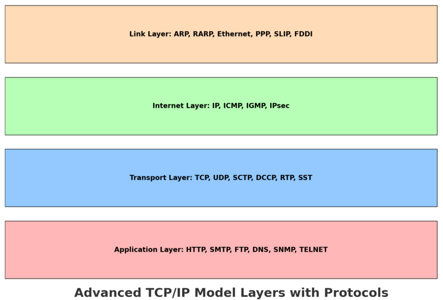 TCP/IP Model layers