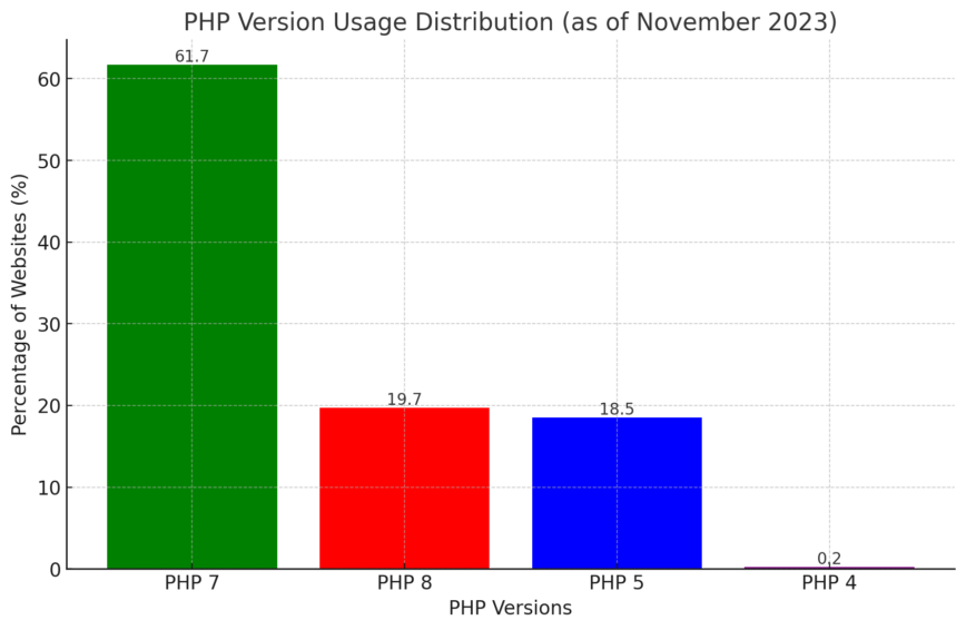 PHP 7 is used by more than 60% of all PHP websites.