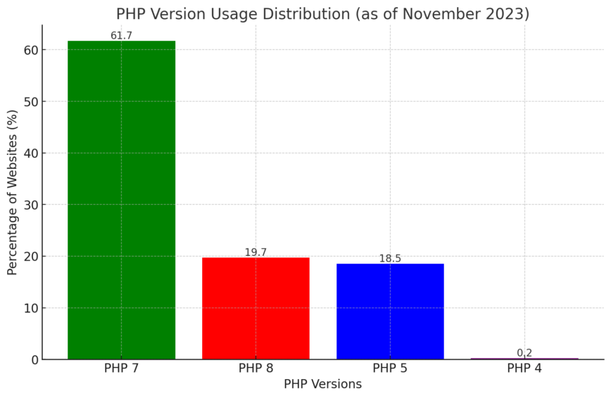 What's New in PHP 8.3