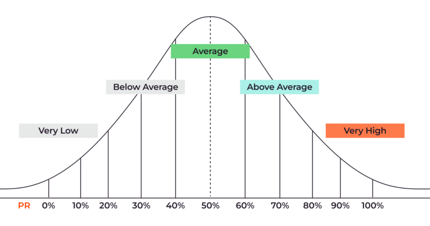 Normal distribution (bell curve) with percentiles highlighted.