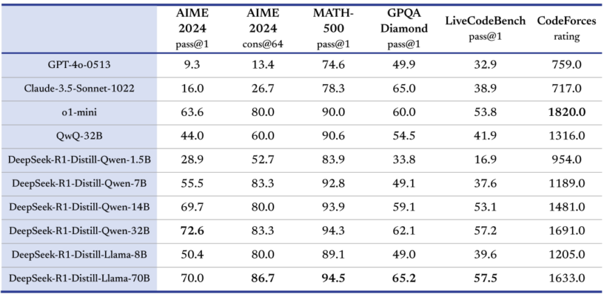 DeepSeek R1 Benchmark Table