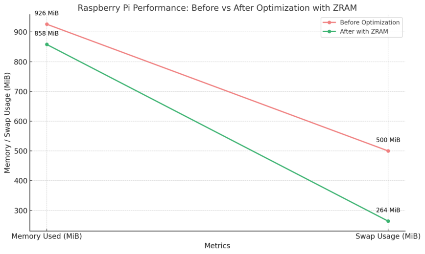 Raspberry Pi Performance: Before vs After Optimization with ZRAM