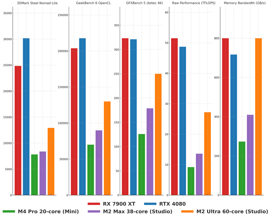 This chart compares these GPUs across five benchmarks: 3DMark Steel Nomad Lite, GeekBench 6 OpenCL, GFXBench 5 (Aztec 4K), Raw Performance (TFLOPS), and Memory Bandwidth (GB/s).