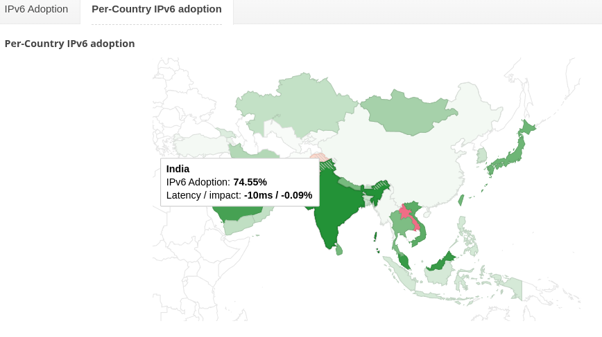 Rapid IPv6 adoption in India.