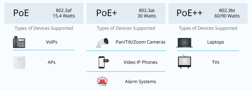 PoE Standards