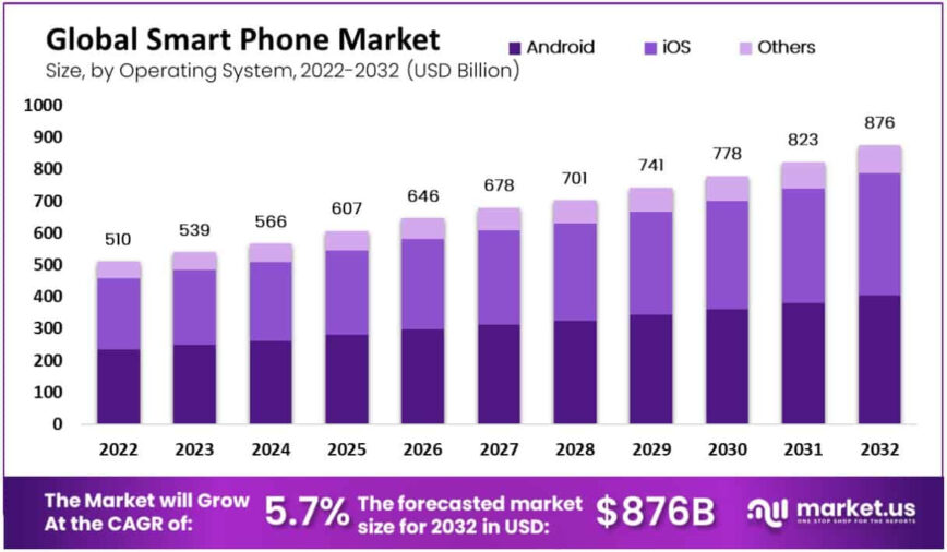 Global Smartphone Market Share Chart