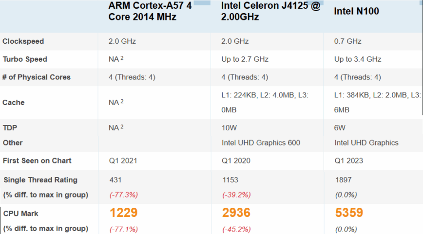 ARM Cortex-A57, Intel Celeron J4125 and Intel N100 benchmarks ARM Cortex-A57, Intel Celeron J4125 and Intel N100 benchmarks