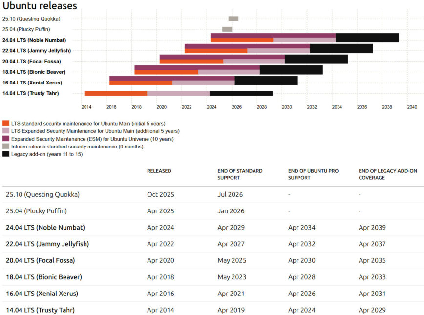 Ubuntu LTS, ESM and Legacy support coverage. Ubuntu LTS, ESM and Legacy support coverage.