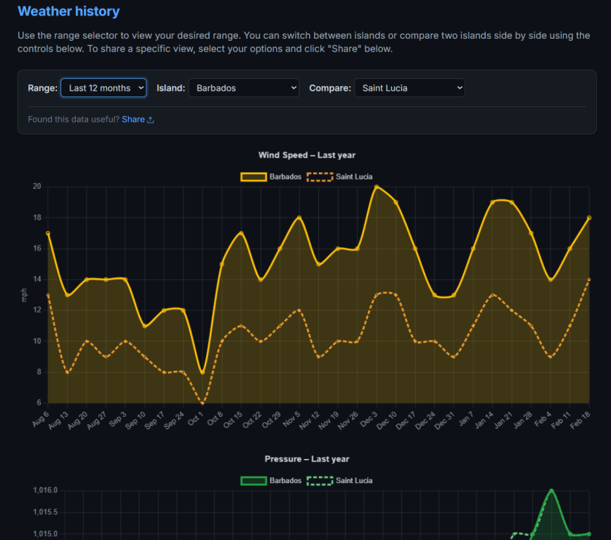 Island weather comparison charts showing wind speed, pressure, and temperature trends over 30 days