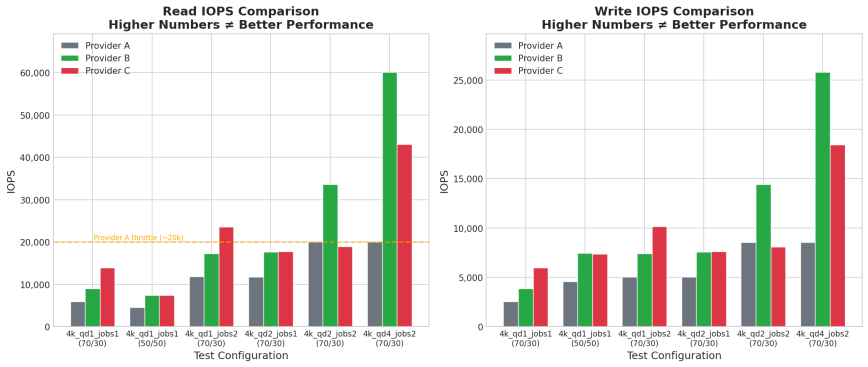 IOPS comparison across all 6 test configurations