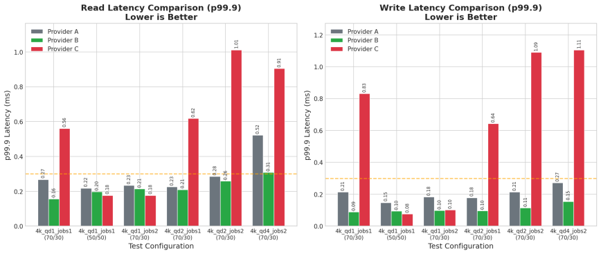 Latency comparison across 6 test configurations.