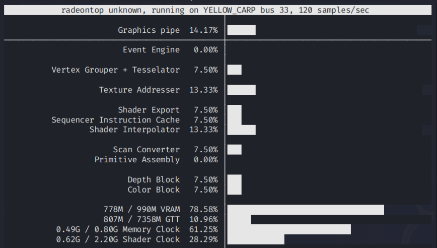 radeontop on a ThinkPad T14s showing VRAM at 78 percent of 990 MiB with GTT at 807 MiB, demonstrating the driver spilling allocations into system memory when the dedicated VRAM slice is full.