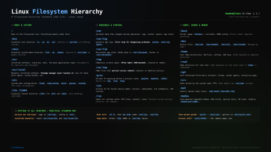 Linux Filesystem Hierarchy Explained: What Every Directory Does ...