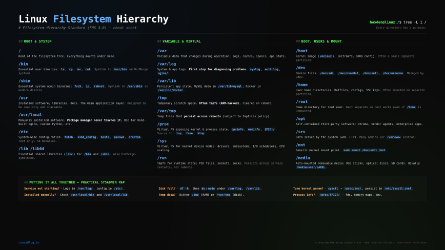 Linux filesystem hierarchy cheat sheet wallpaper with all 20 FHS directories, descriptions, and a sysadmin troubleshooting reference