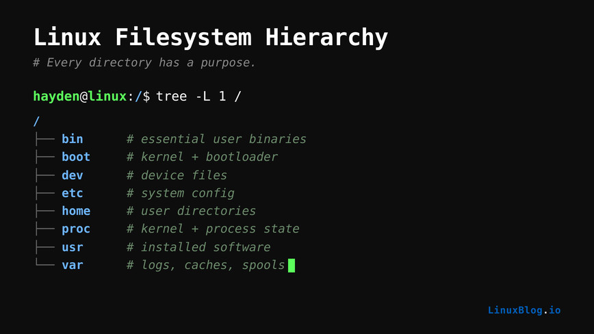 Linux filesystem hierarchy diagram showing tree -L 1 / output with top-level directories and their purposes