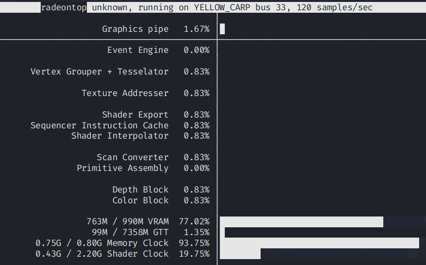 radeontop on a ThinkPad T14s showing VRAM at 763 MiB of 990 MiB (77 percent) with GTT at only 99 MiB, illustrating the at-ceiling state where the VRAM pool is nearly full but overflow into system memory is minimal
