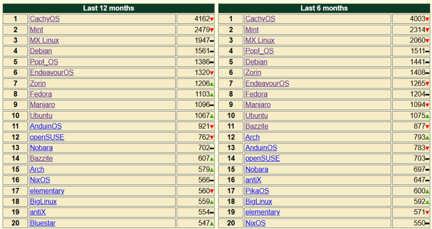 DistroWatch: Why Most People Misunderstand the Linux Rankings