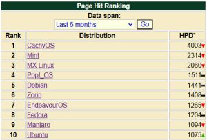 DistroWatch: Why Most People Misunderstand the Linux Rankings