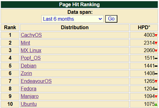 DistroWatch Page Hit Ranking showing the top 10 distributions over the last 6 months