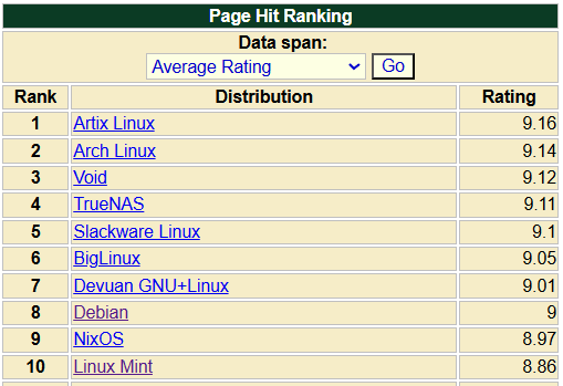 DistroWatch ranking sorted by Average Rating, with Artix Linux, Arch Linux, and Void in the top three