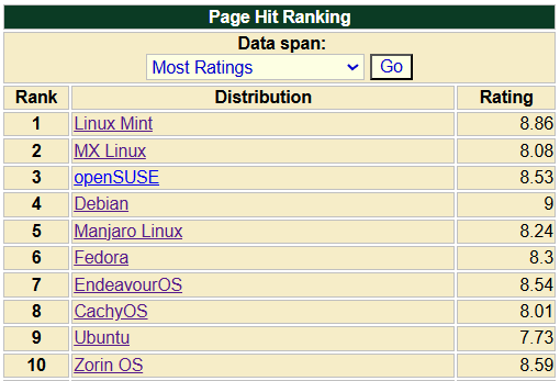 DistroWatch ranking sorted by Most Ratings, showing top 10 distributions by review count