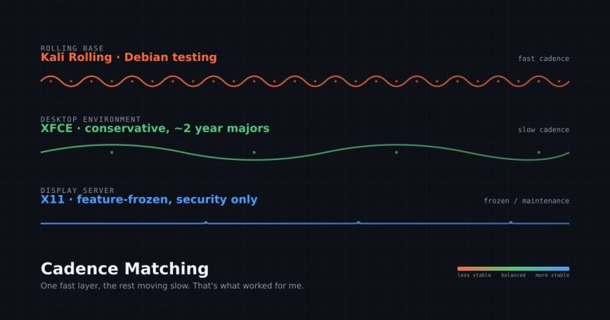 Cadence Matching. One fast layer, the rest moving slow. That's what worked for me.