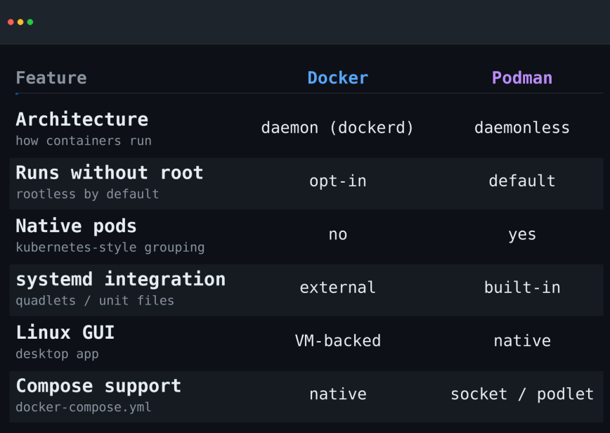 Podman vs. Docker: Quick Comparison table.