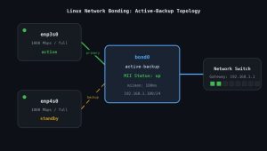 Linux Network Bonding: Combine Network Interfaces