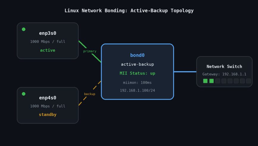 Diagram showing Linux network bonding topology with enp3s0 as the active primary interface and enp4s0 on standby, both connected to bond0 in active-backup mode