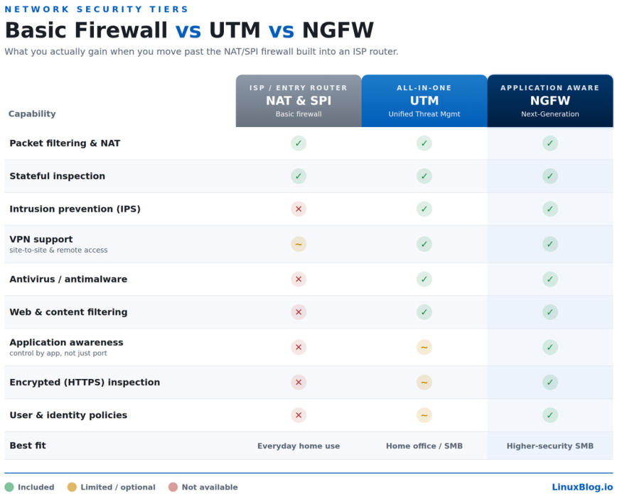 Comparison of NAT SPI firewall versus UTM and NGFW features