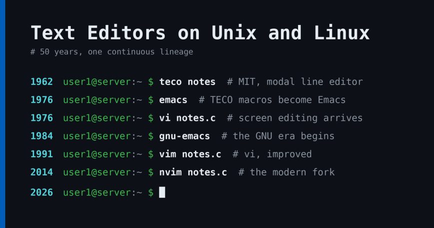 From TECO to Neovim: 50 years of text editing on Unix and Linux Terminal timeline showing the evolution of Unix text editors from TECO and vi to GNU Emacs, Vim, and Neovim